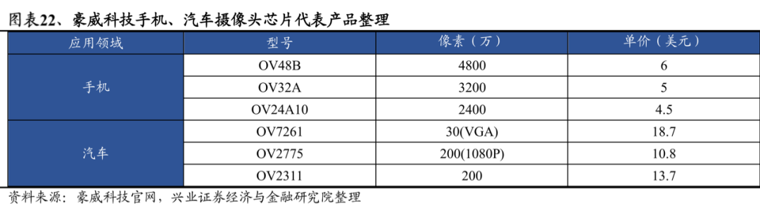影像傳感器研究報(bào)告（附光學(xué)產(chǎn)業(yè)鏈全景圖）的圖15