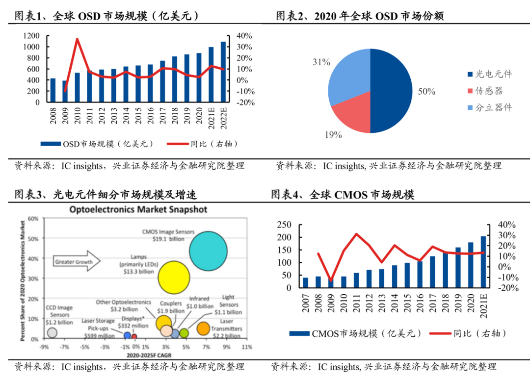 影像傳感器研究報(bào)告（附光學(xué)產(chǎn)業(yè)鏈全景圖）的圖5