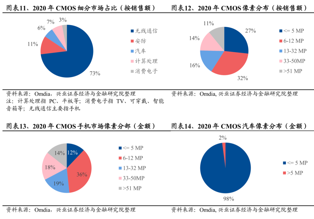 影像傳感器研究報(bào)告（附光學(xué)產(chǎn)業(yè)鏈全景圖）的圖10