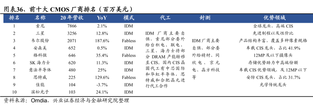 影像傳感器研究報(bào)告（附光學(xué)產(chǎn)業(yè)鏈全景圖）的圖24