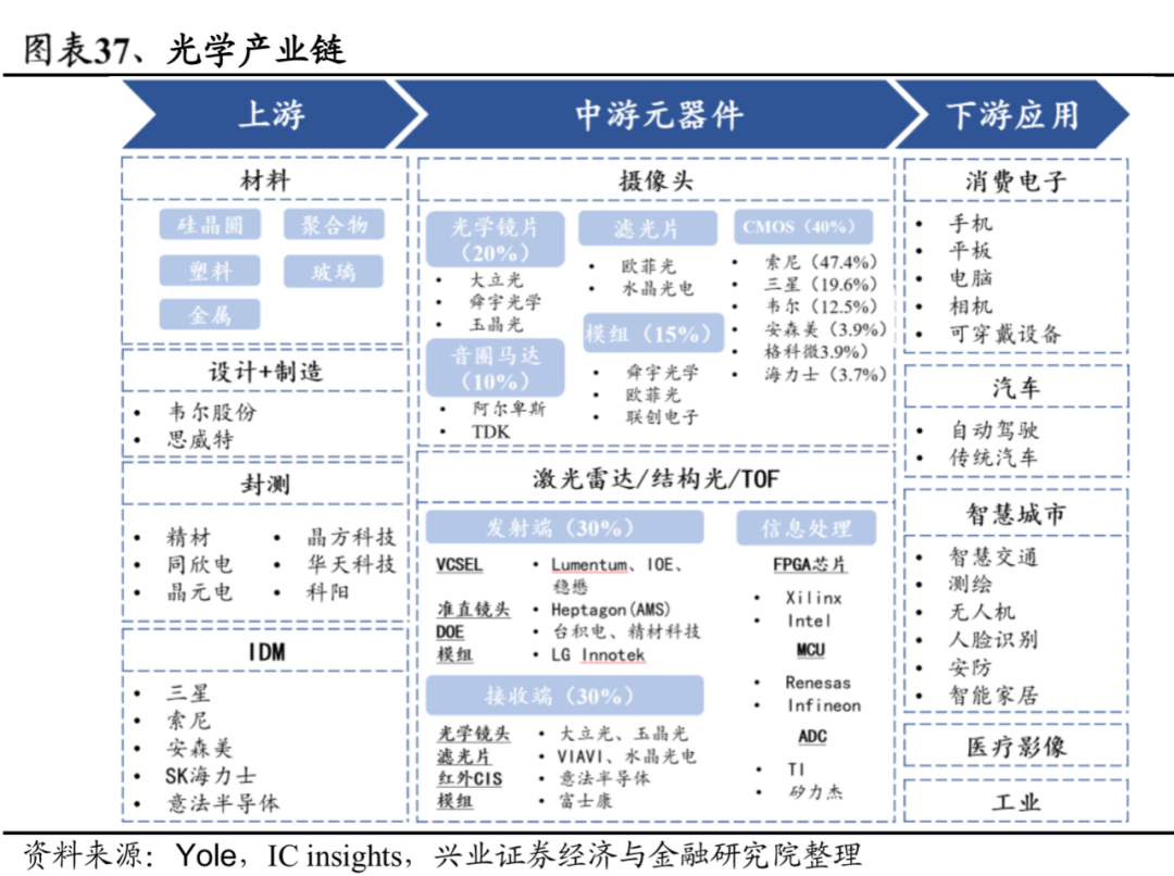 影像傳感器研究報(bào)告（附光學(xué)產(chǎn)業(yè)鏈全景圖）的圖25