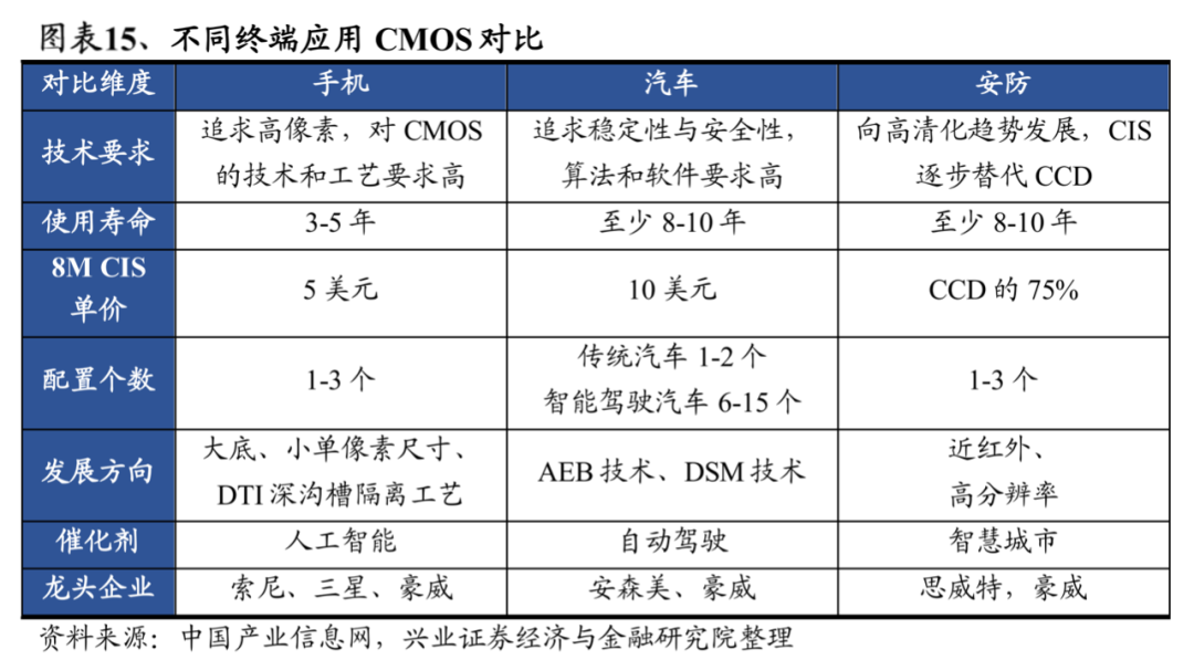 影像傳感器研究報(bào)告（附光學(xué)產(chǎn)業(yè)鏈全景圖）的圖11