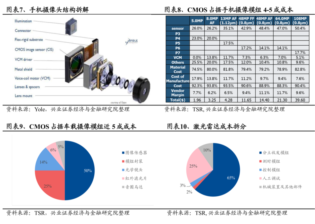 影像傳感器研究報(bào)告（附光學(xué)產(chǎn)業(yè)鏈全景圖）的圖8