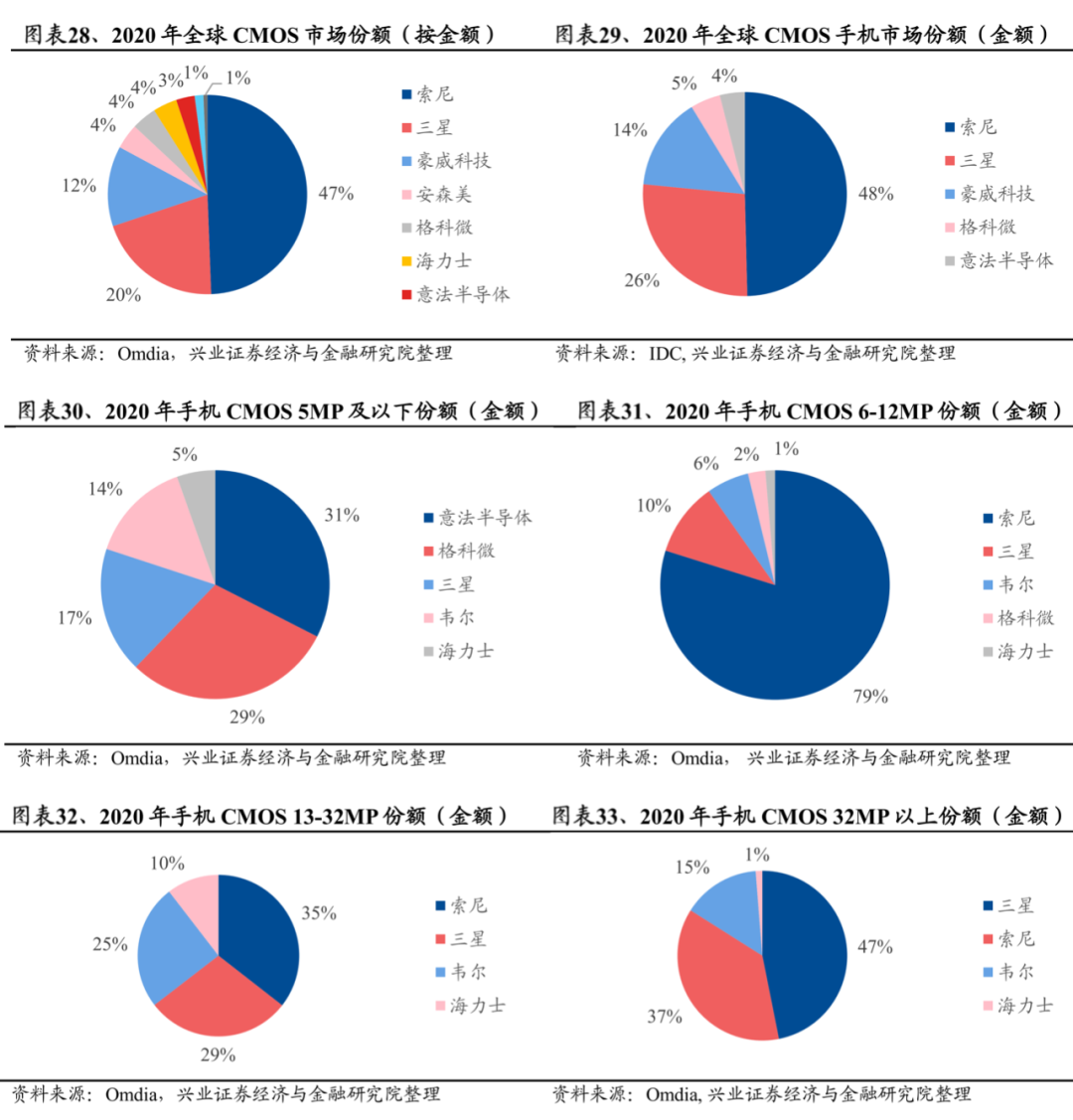 影像傳感器研究報(bào)告（附光學(xué)產(chǎn)業(yè)鏈全景圖）的圖21