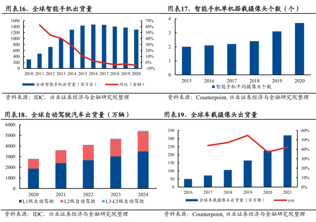 影像傳感器研究報(bào)告（附光學(xué)產(chǎn)業(yè)鏈全景圖）的圖12
