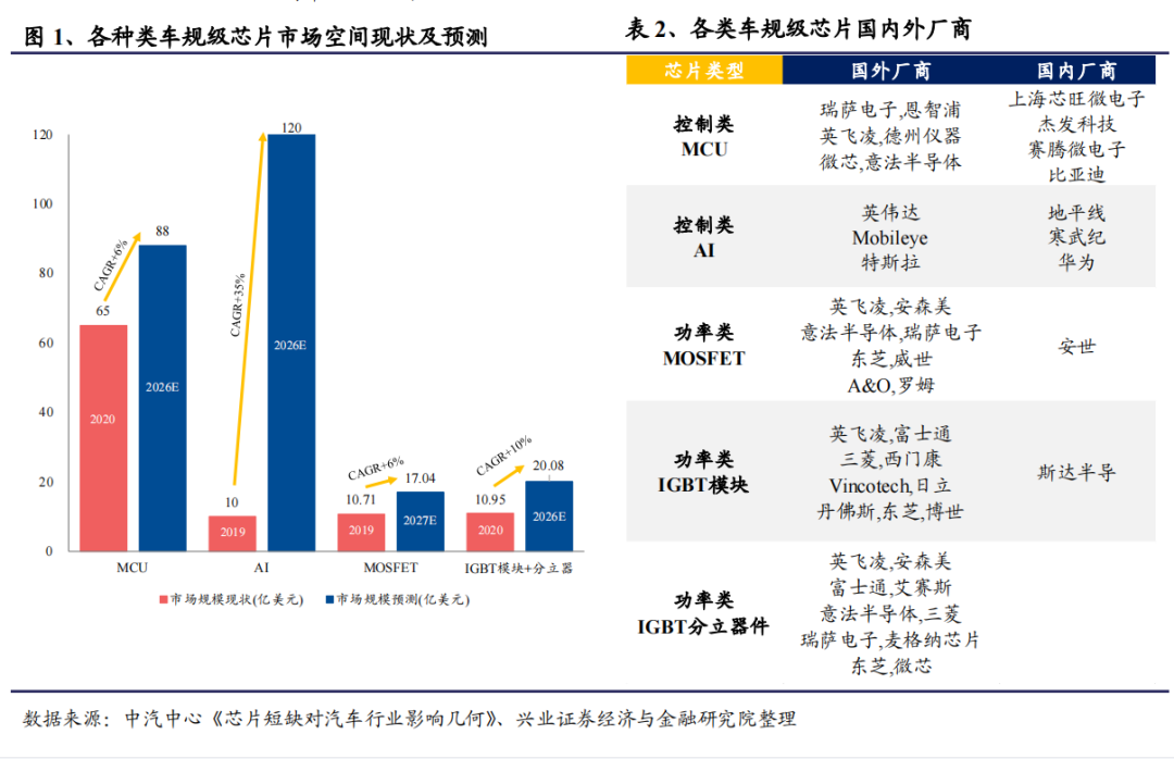 AI 芯片：智能汽车的黄金赛道的图2