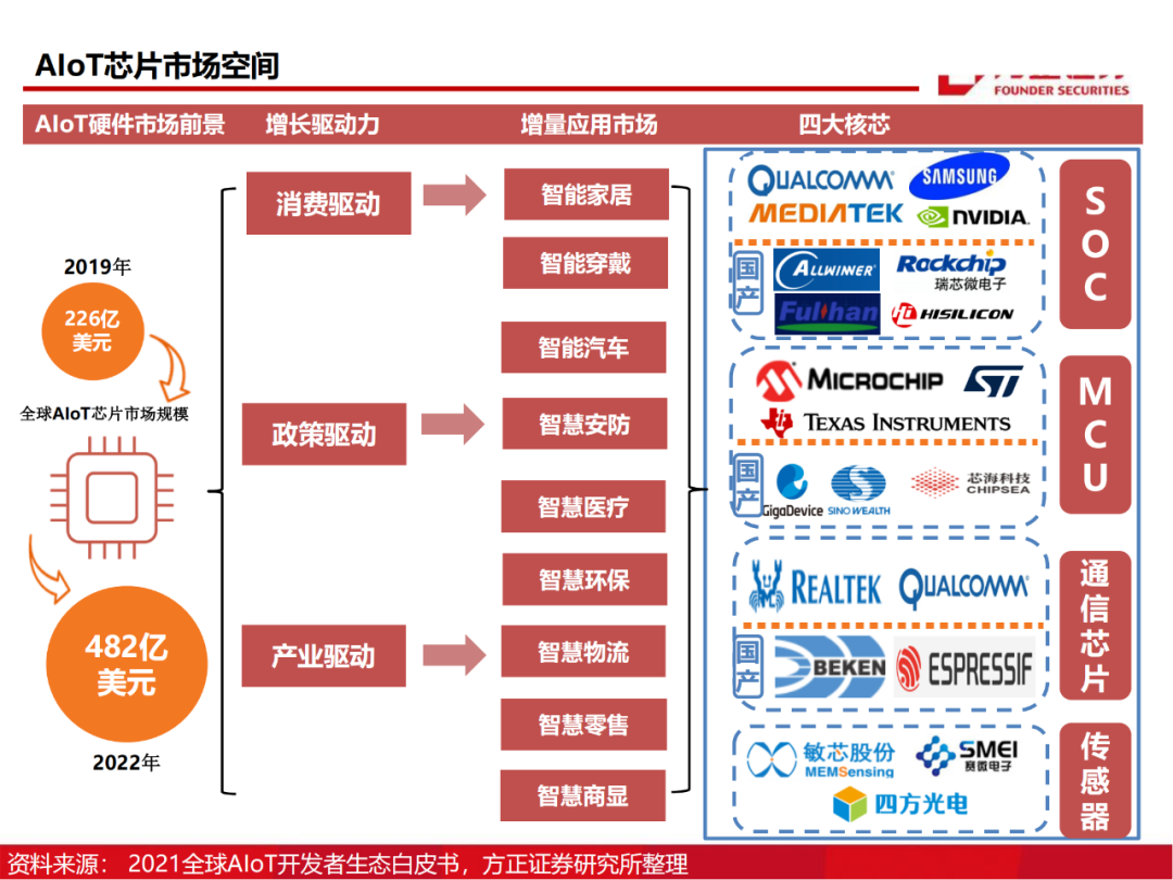 半导体行业深度报告：AIoT芯片研究框架的图4