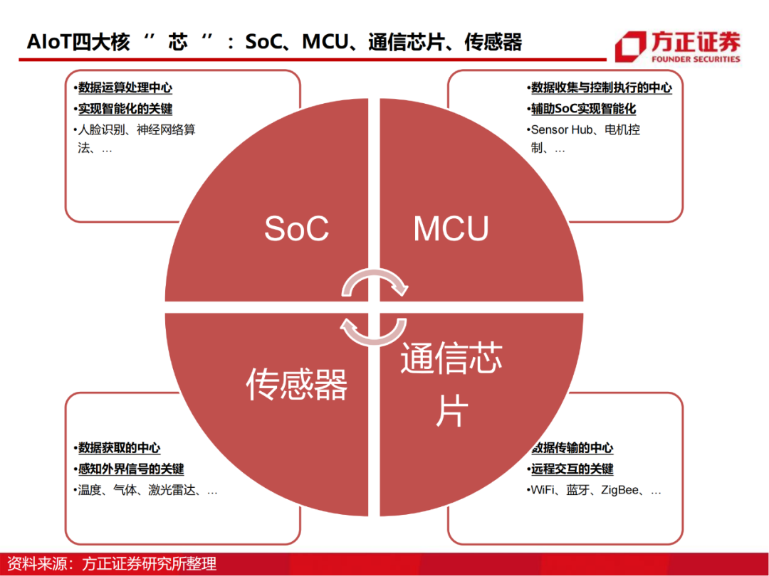 半导体行业深度报告：AIoT芯片研究框架的图7