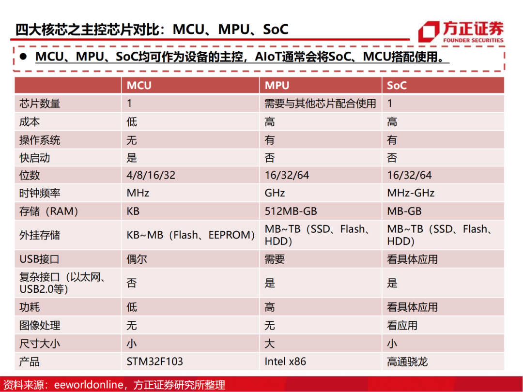 半导体行业深度报告：AIoT芯片研究框架的图21