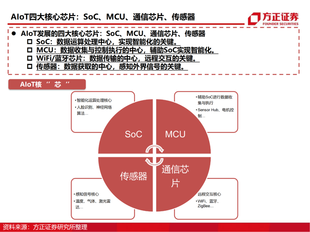 半导体行业深度报告：AIoT芯片研究框架的图13
