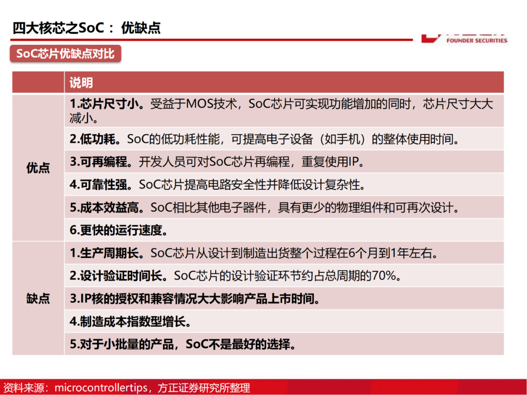 半导体行业深度报告：AIoT芯片研究框架的图16