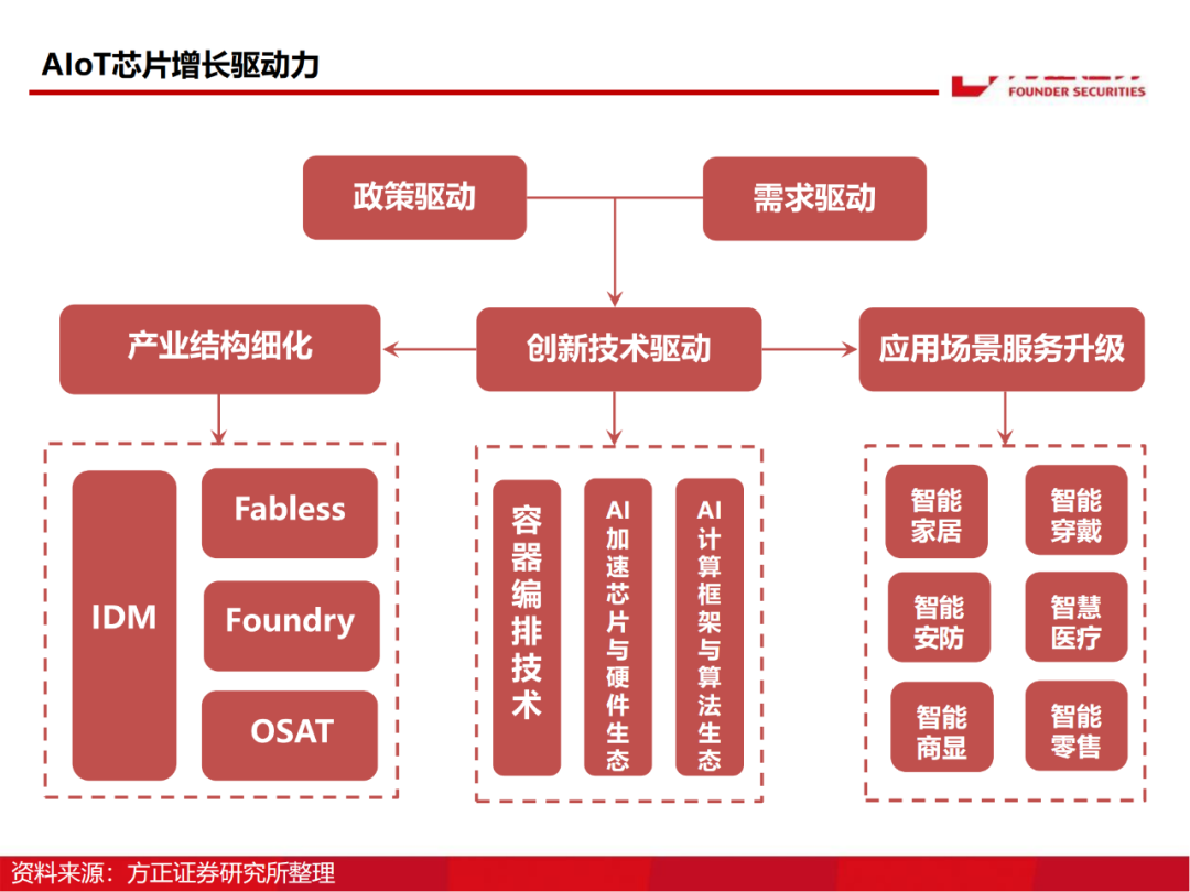 半导体行业深度报告：AIoT芯片研究框架的图5
