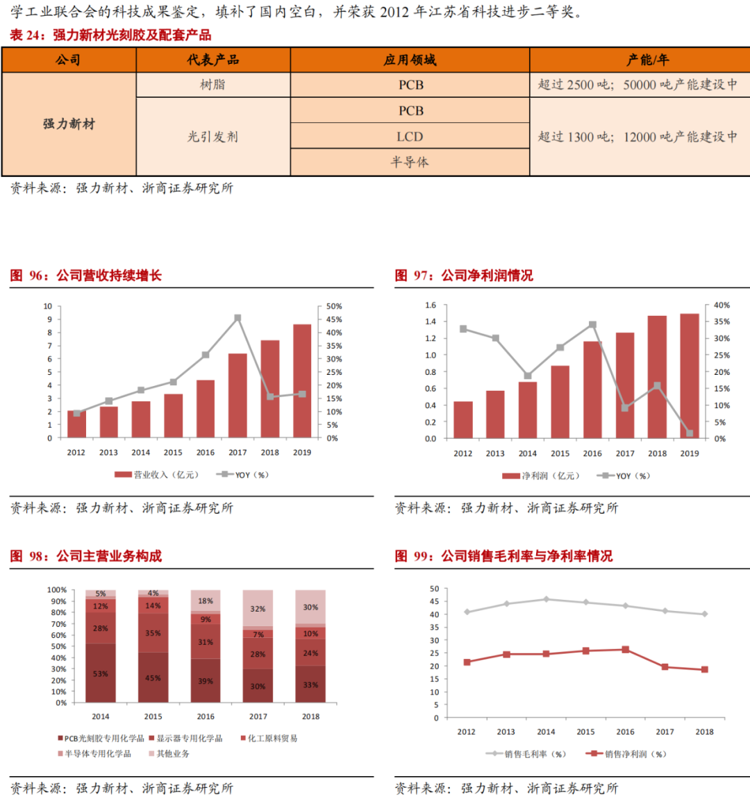 華為進軍光刻膠！一文看懂光刻膠市場的圖48
