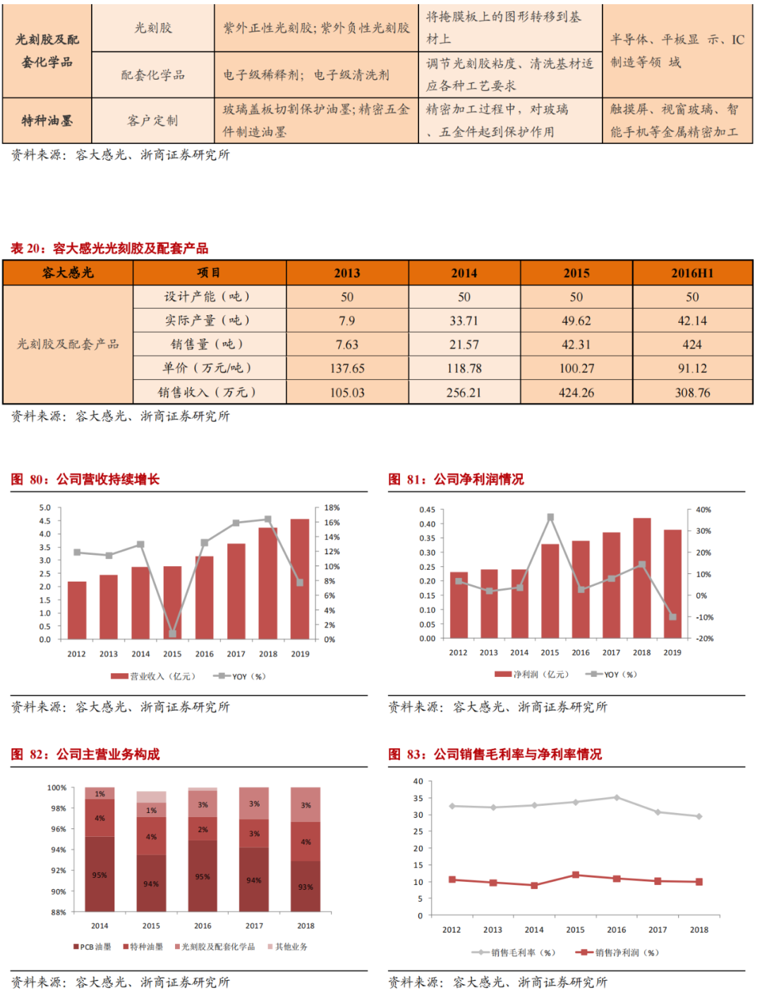 華為進軍光刻膠！一文看懂光刻膠市場的圖43