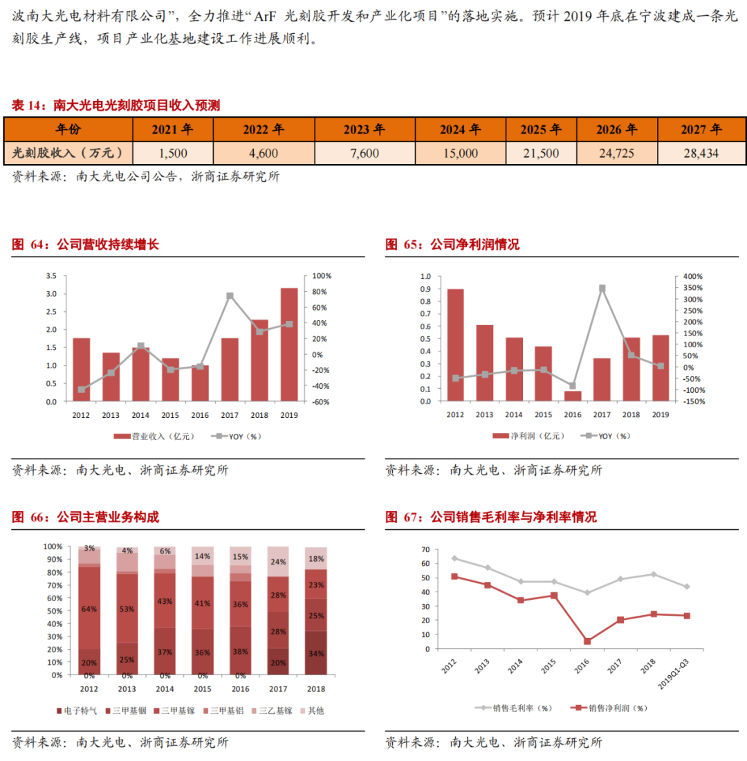 華為進軍光刻膠！一文看懂光刻膠市場的圖37