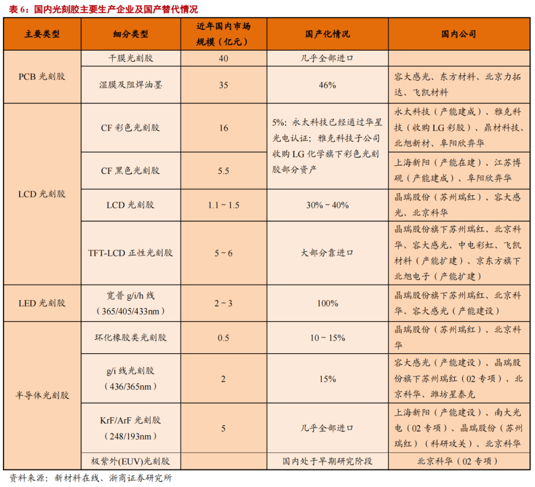 華為進軍光刻膠！一文看懂光刻膠市場的圖31