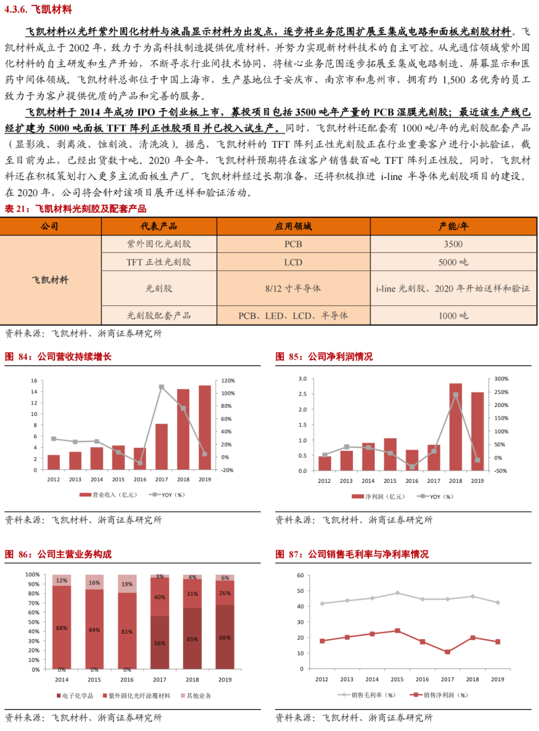 華為進軍光刻膠！一文看懂光刻膠市場的圖44