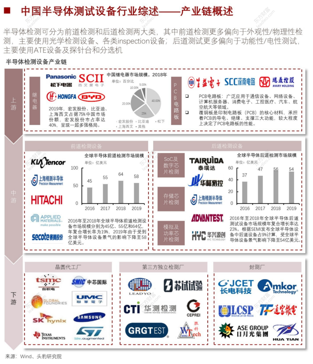 2021年中國半導(dǎo)體檢測設(shè)備行業(yè)概覽的圖13