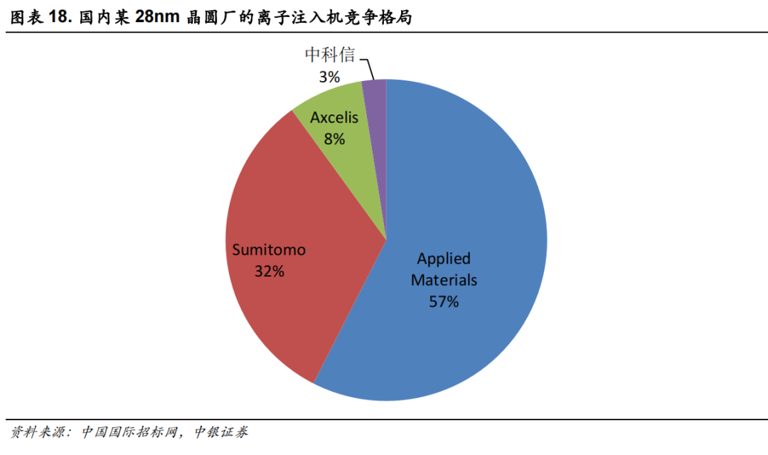離子注入機國產化進程的圖14