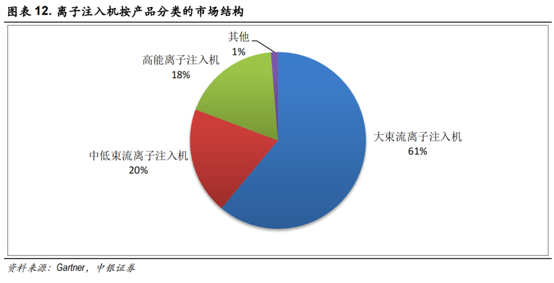 離子注入機國產化進程的圖9