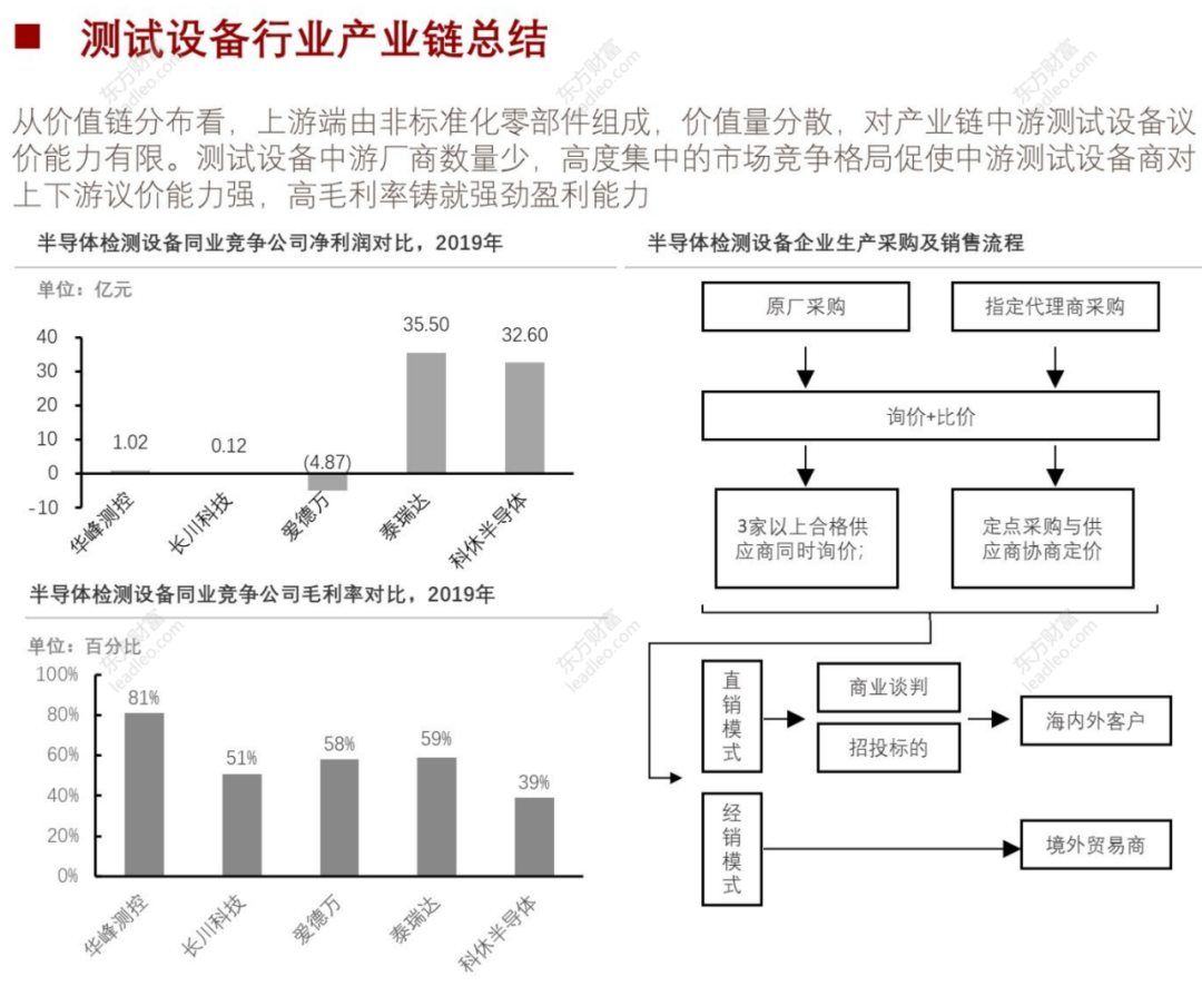 2021年中國半導(dǎo)體檢測設(shè)備行業(yè)概覽的圖28