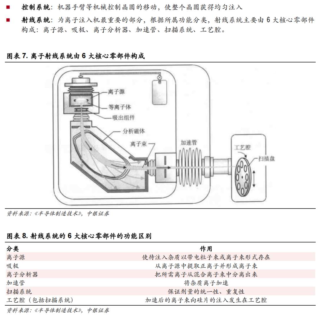 離子注入機國產化進程的圖6