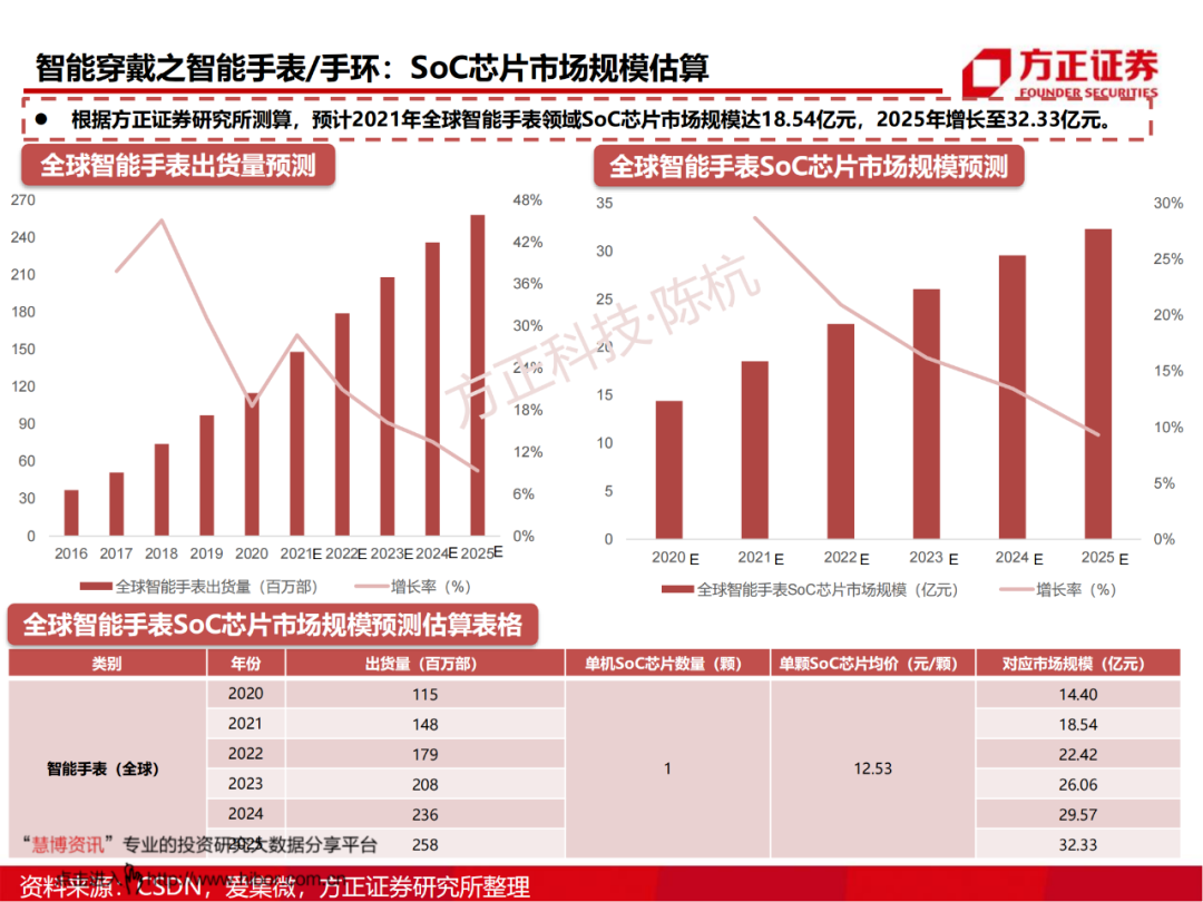 SoC芯片研究框架的图45