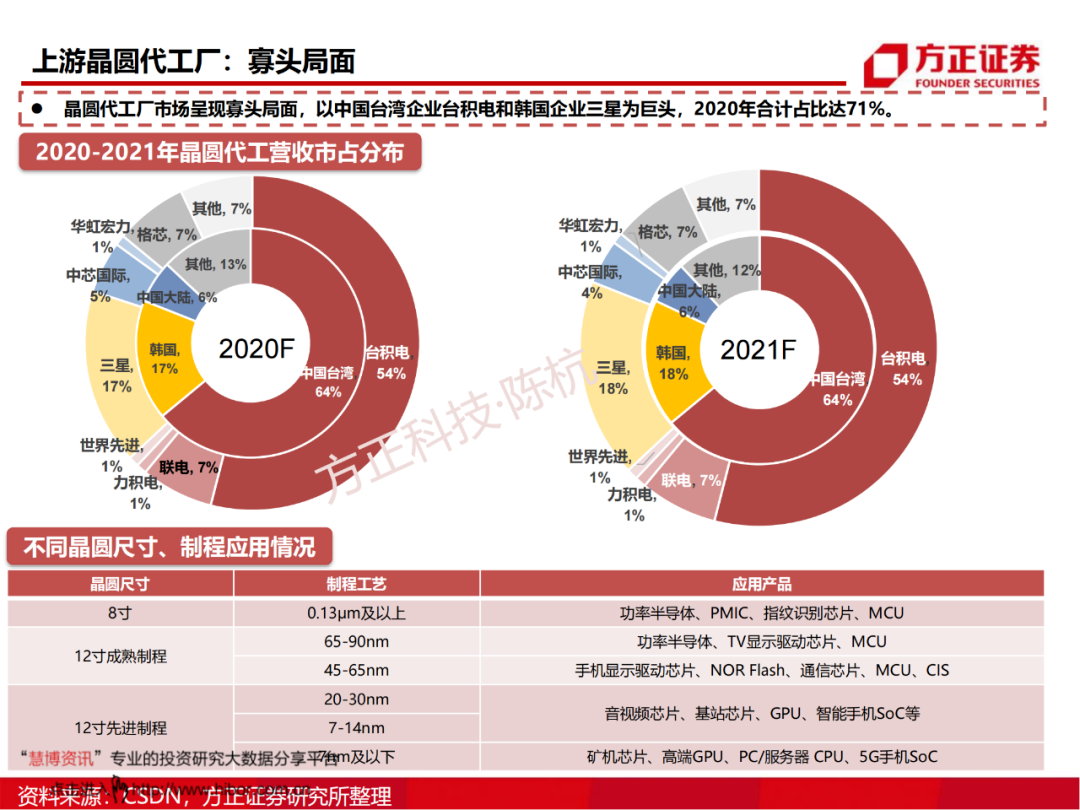 SoC芯片研究框架的图18