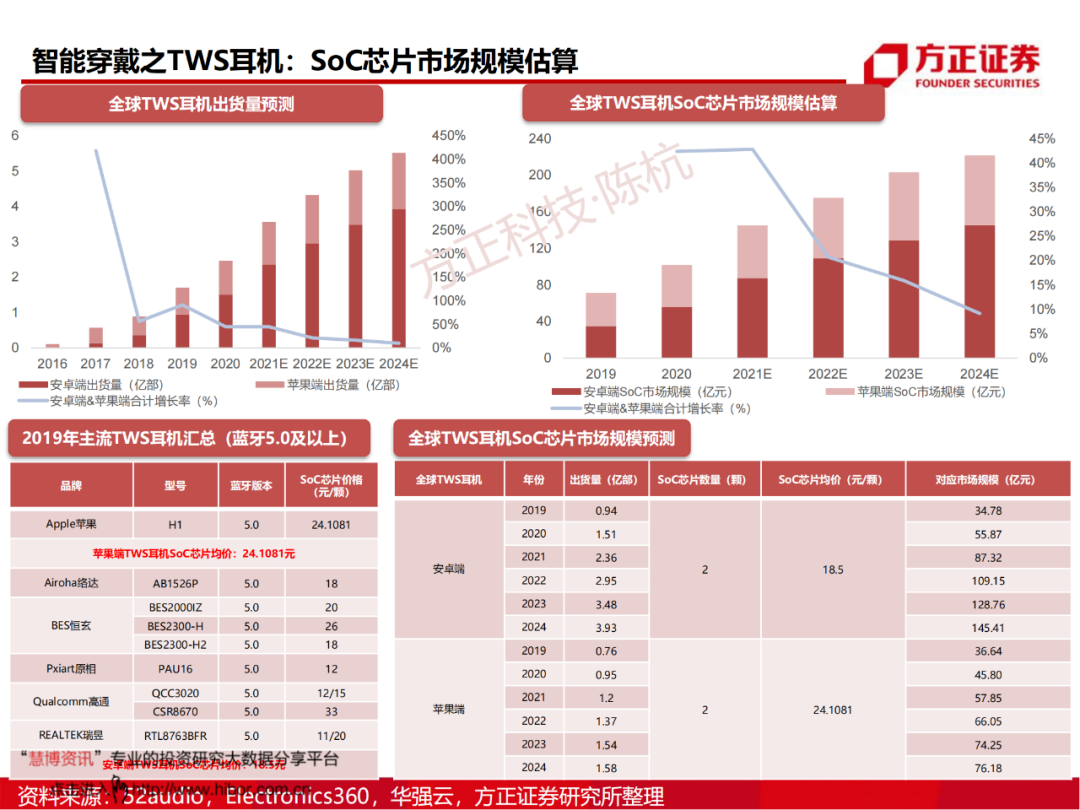 SoC芯片研究框架的图43