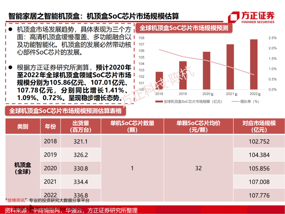 SoC芯片研究框架的图31