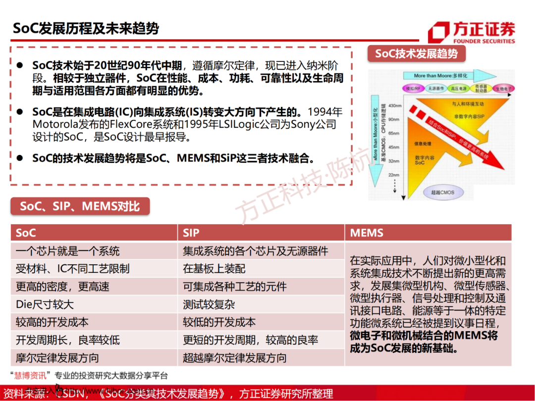 SoC芯片研究框架的图14