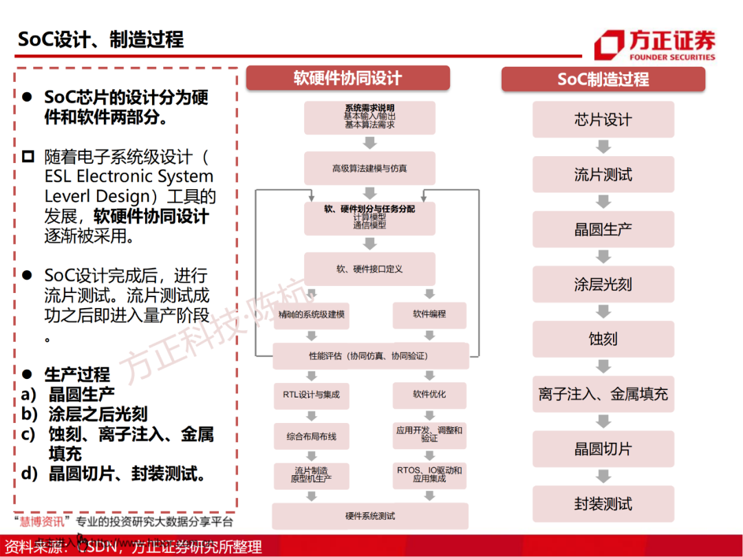 SoC芯片研究框架的图13