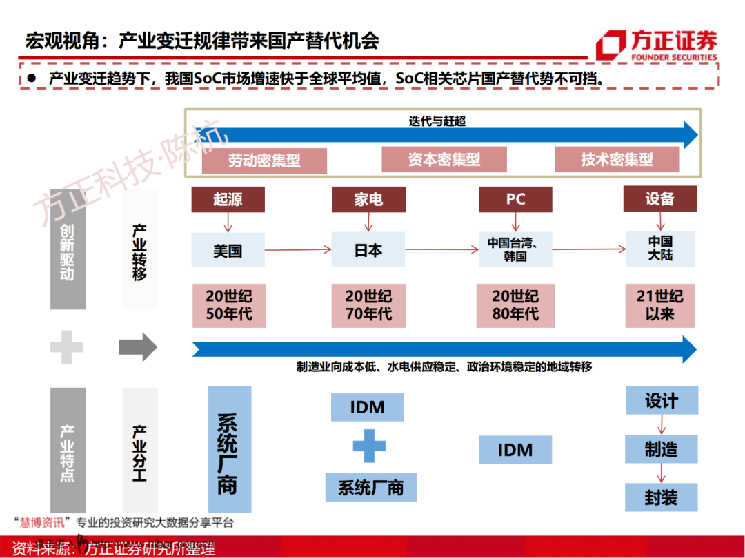 SoC芯片研究框架的图23