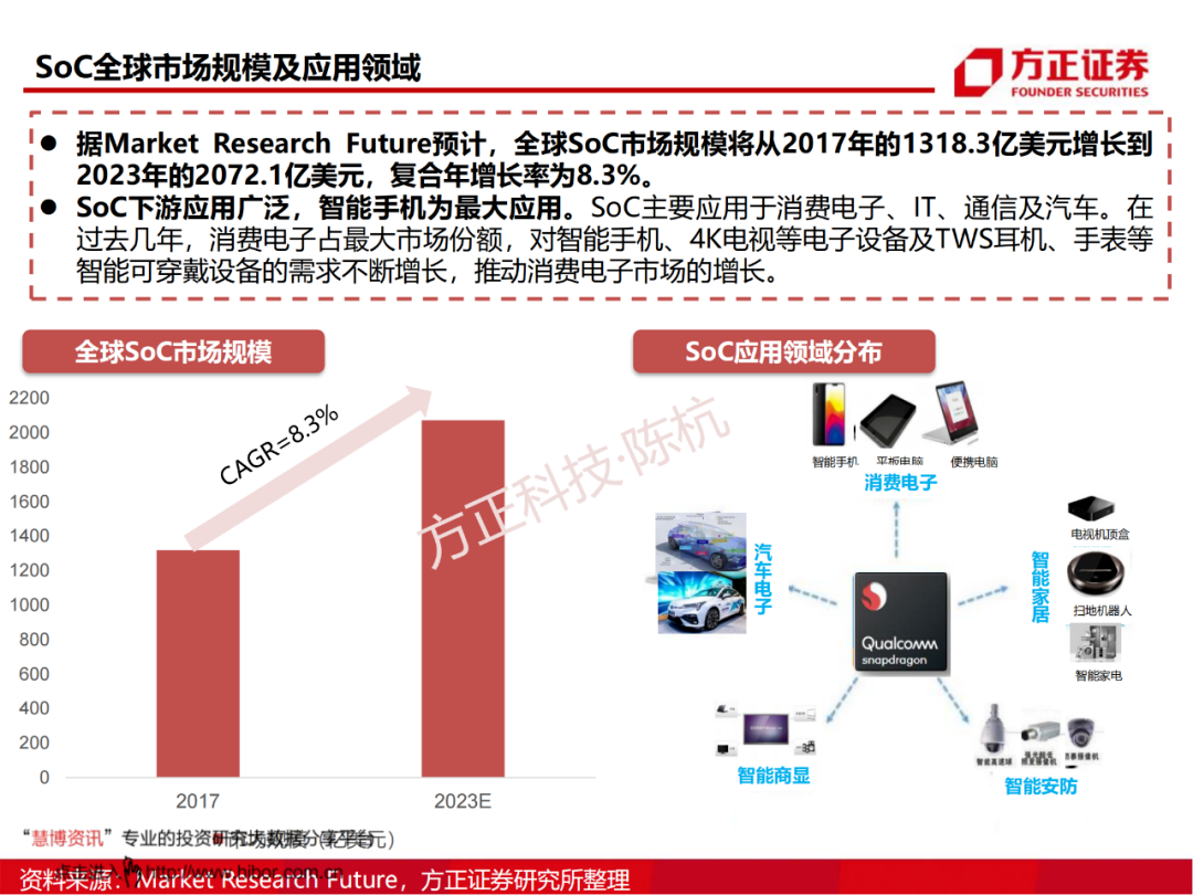 SoC芯片研究框架的图20