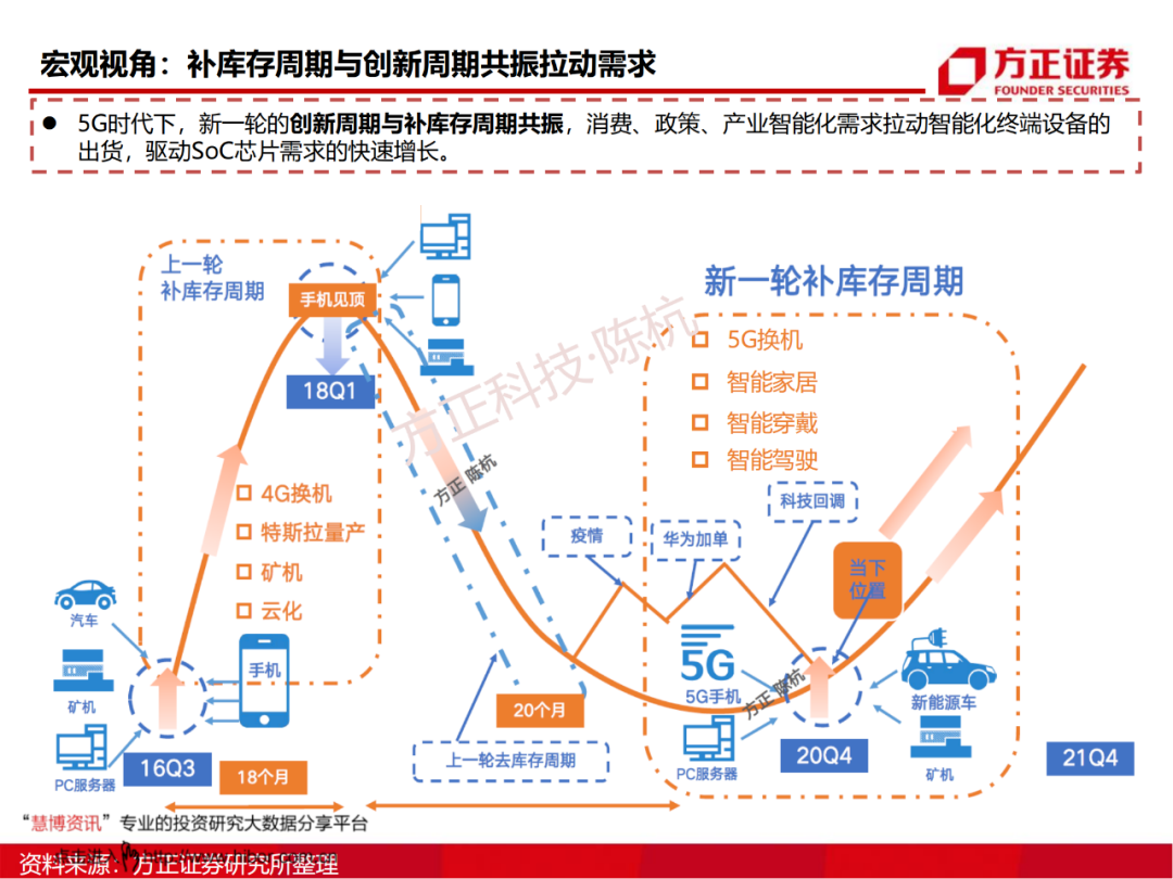 SoC芯片研究框架的图22