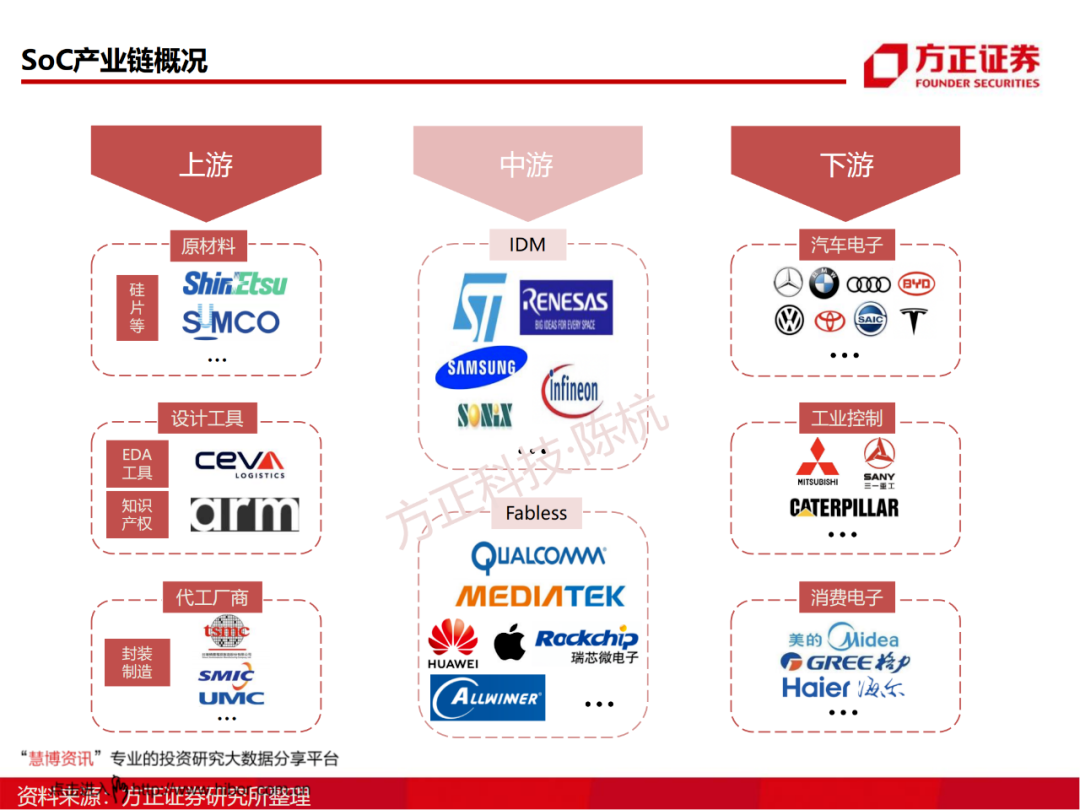 SoC芯片研究框架的图16