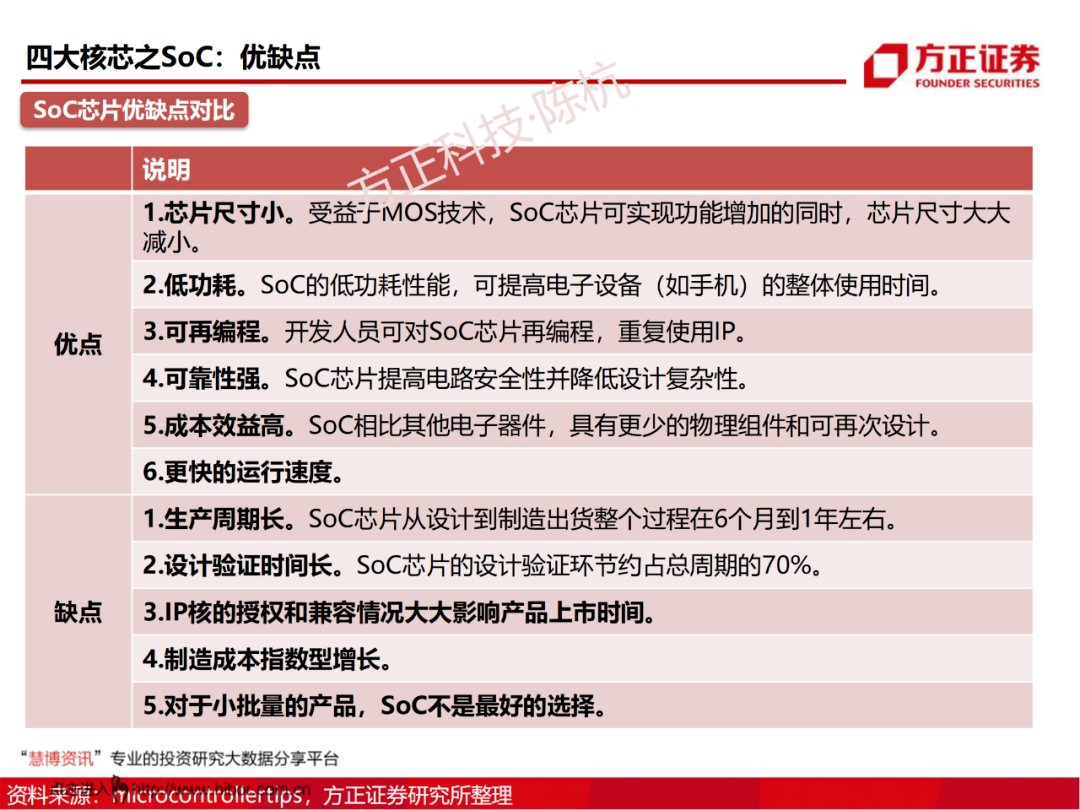 SoC芯片研究框架的图10