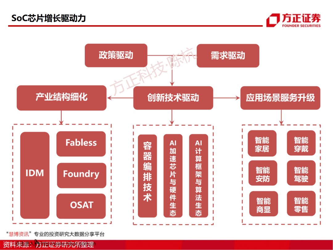 SoC芯片研究框架的图3