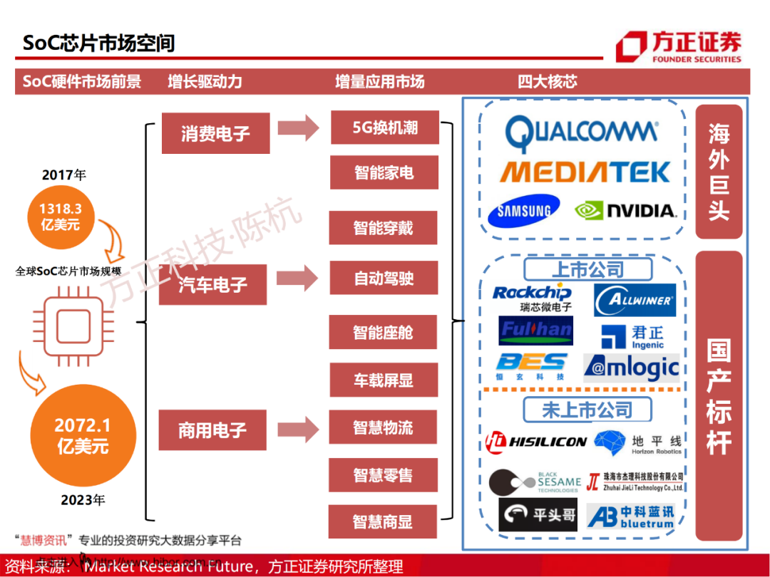 SoC芯片研究框架的图2