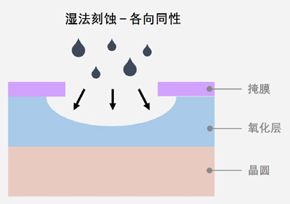 揭秘半導(dǎo)體制造全流程的圖7