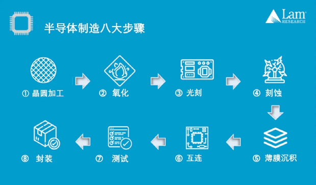 揭秘半導(dǎo)體制造全流程的圖1