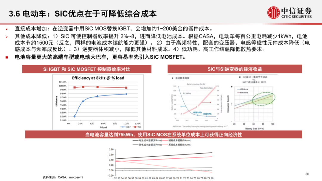 智能汽車時代，功率半導體的發展新機遇的圖32