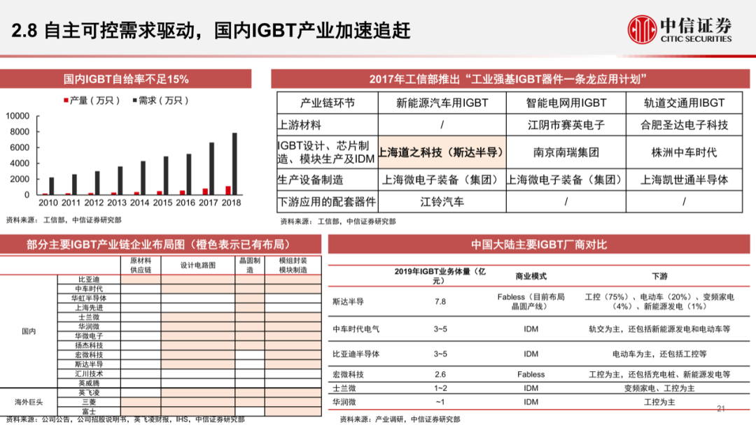 智能汽車時代，功率半導體的發展新機遇的圖23