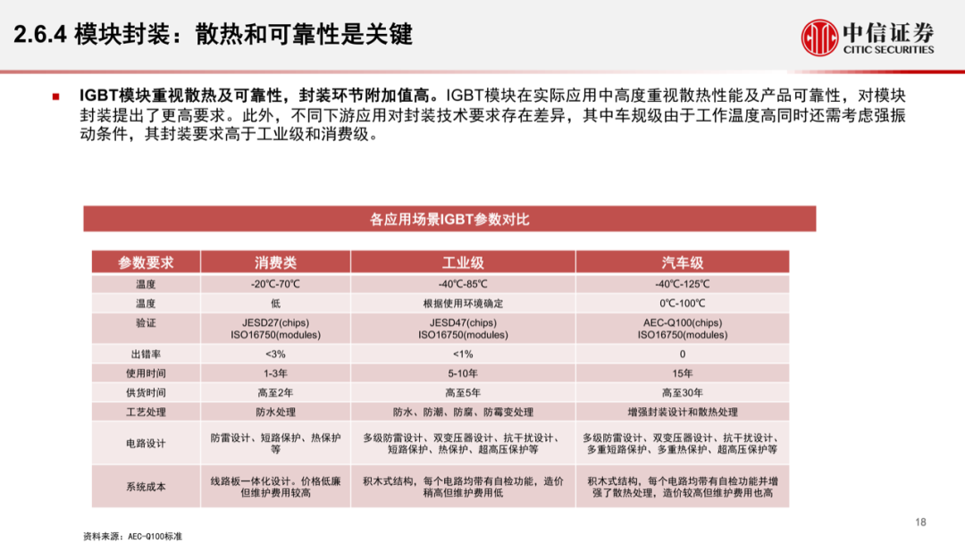智能汽車時代，功率半導體的發展新機遇的圖20