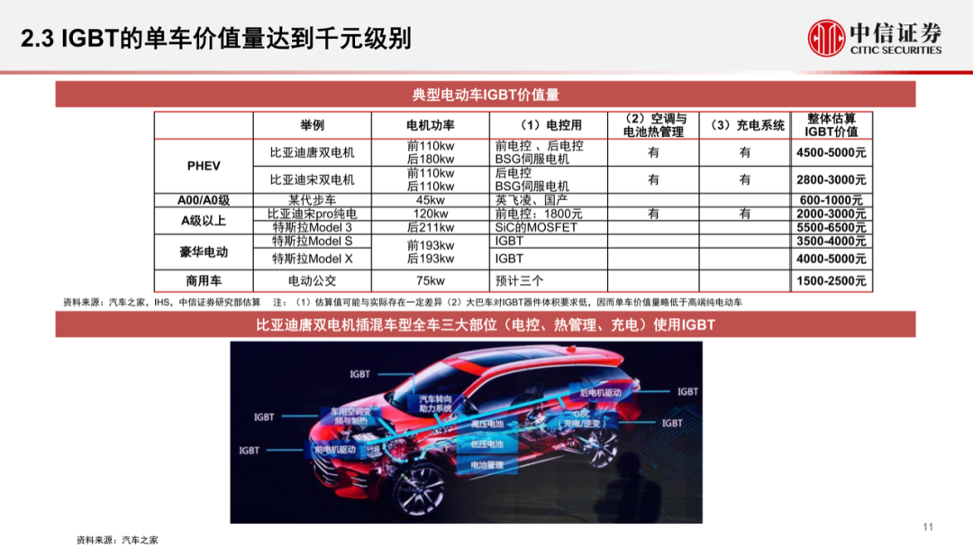智能汽車時代，功率半導體的發展新機遇的圖13