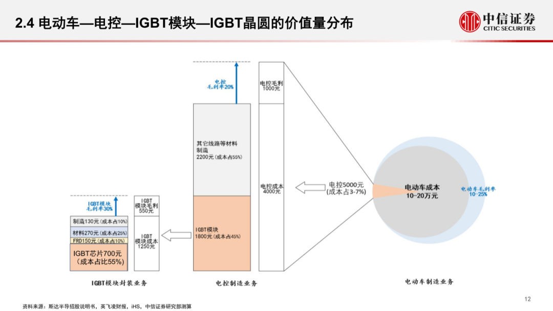 智能汽車時代，功率半導體的發展新機遇的圖14