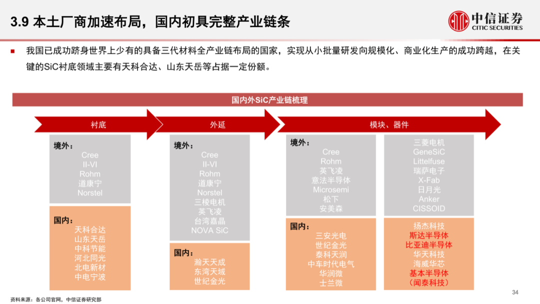 智能汽車時代，功率半導體的發展新機遇的圖36