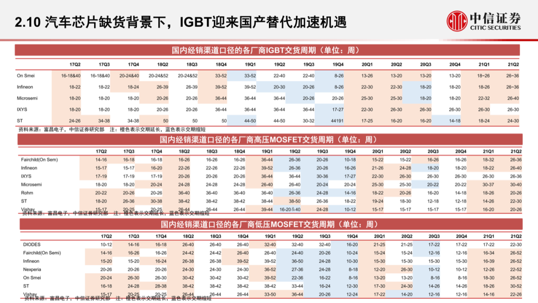 智能汽車時代，功率半導體的發展新機遇的圖25