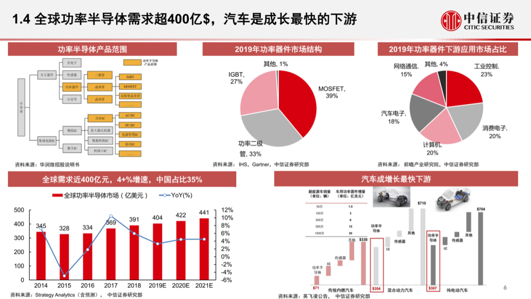智能汽車時代，功率半導體的發展新機遇的圖6