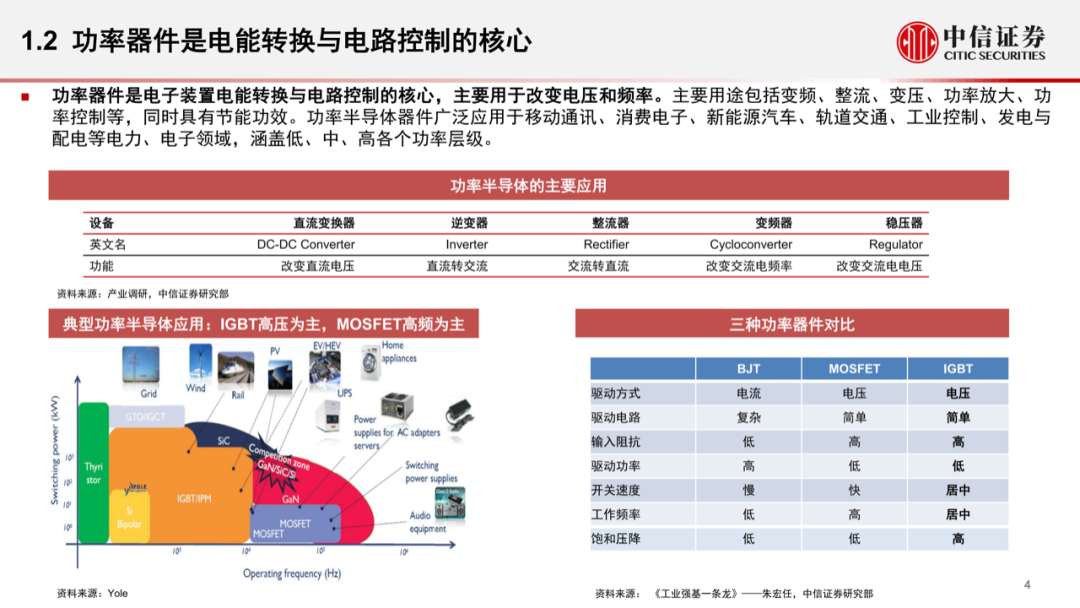 智能汽車時代，功率半導體的發展新機遇的圖4